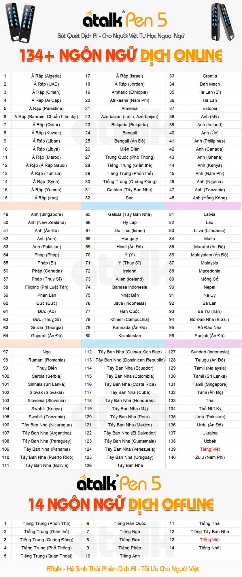 List 134 ngôn ngữ cho phép dịch giọng nói trực tiếp của bút dịch Atalk Pen 5