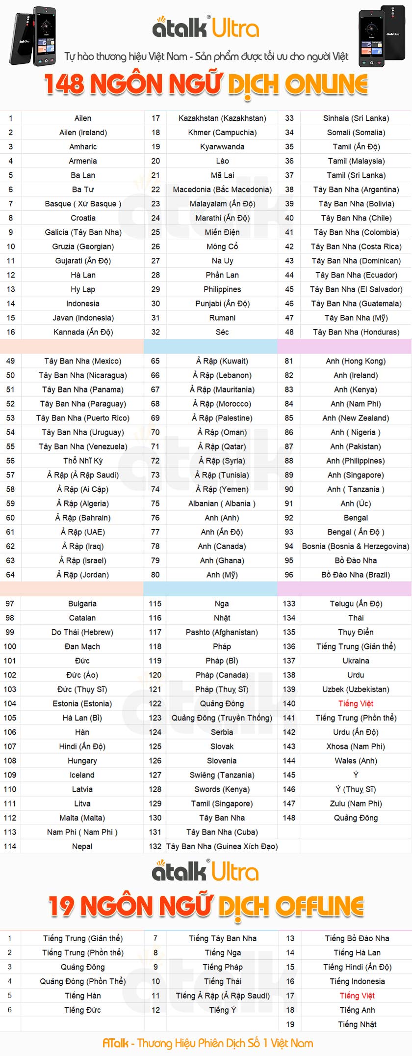 Danh Sách 148 Ngôn Ngữ Online Và 19 Ngôn Ngữ Offline Trên Máy Dịch ATalk Ultra
